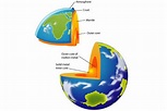 Taking a Closer Look at the Earth's Three Divisions - HubPages