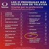 Revelan lista los 21 programas más vistos de la televisión en México - 800Noticias