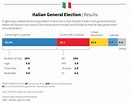 Italy election victors target era of political stability | Reuters