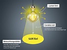 Beleuchtungsstärke (Lux) - einfach erklärt im lampen1a 💡 Lichtlexikon