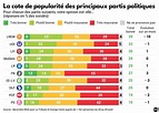 Et le parti politique français le plus populaire est… - Valeurs actuelles