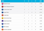 IPL 2023 points table: MS Dhoni’s CSK move to 5th spot with 12-run win ...