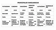 MI LENGUA VIPERINA: PRINCIPALES VANGUARDIAS LITERARIAS DEL SIGLO XX