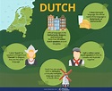Dutch Language Infographic - Milestone Localization
