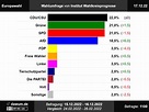 Europawahl: Neueste Wahlumfrage von Institut Wahlkreisprognose ...