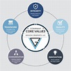 Core Values – VanJoh Graphics, LLC