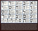Alphabet-Hebrew