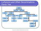 PPT - Lutherans and Other Denominations PowerPoint Presentation, free ...