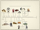 Ancient Civilizations Timeline Printable