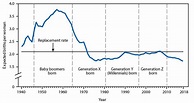 QuickStats: Expected Number of Births over a Woman’s Lifetime ...