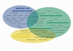 Sprache, Kultur, Geistes- und Sozialwissenschaften | Studienfächer ...