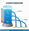 Pressure: Liquid Pressure, Pascal's Law and | Class Ten Science