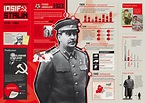 Infografía - Stalin on Student Show