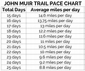 How To Guide: John Muir Trail Resupply - Bearfoot Theory