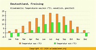 Klima Freising / Deutschland - Klimatabelle Freising Klimadiagramm