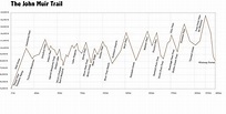 JMT Mileage and Elevaton Chart | John muir trail, John muir, Muir