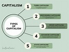 What is Capitalism? Definition, Types, Explanation