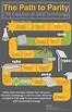 This infographic provides a timeline to show that although solar energy ...