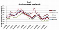 CFS Report - Fuel Price Update - February 2023