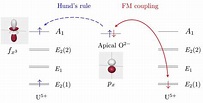 Illustration of the Anderson-Goodenough-Kanamori rule for AFM ...