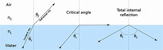 Angle of incidence (optics) - Wikipedia