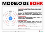 Modelo Atómico de Bohr