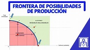 FRONTERA DE POSIBILIDADES DE PRODUCCION - YouTube