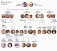 Royal Family tree and line of succession | Royal family trees, English ...
