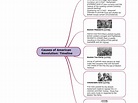 Causes of American Revolution: Timeline - Mind Map