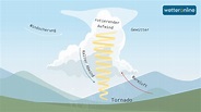 Tornado (Großtrombe) - Wetterlexikon von A bis Z