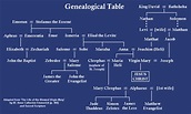 Genealogy Of Mary Mother Of Jesus In The Bible - CHURCHGISTS.COM