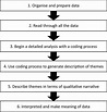 Creswell's six-step data analysis and interpretation process ...