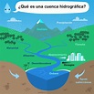 Cuenca Hidrográfica: ¿Qué Es?, Tipos, Importancia Y Mucho Más.
