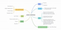 ANNA KARENINA | MindMeister Mapa Mental