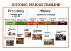 Learning Experiences: Historic Periods Timeline