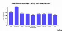 How Much Does Home Insurance Cost on Average? | The Zebra