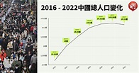 國家統計局公布2022年數據 一文比較近年中國人口、GDP、人均收入 (16:59) - 20230117 - 熱點 - 即時新聞 - 明報新聞網