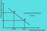 Investment Demand Curve in Macroeconomics: An Overview - EconTips