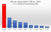 Pib per capita noruega | Actualizado enero 2024
