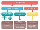 Arbeitsblatt - Schmerz - tutory.de