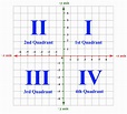 What Is Quadrant Definition Coordinate Graphs Examples Practice ...