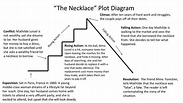 “The Necklace” Plot Diagram | Lecture notes English Literature | Docsity