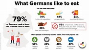Deutsche Küche: Das essen die Deutschen | Ernährungsreport 2020