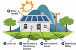 Flow Chart Of How Solar Power For your Home Works | What is solar ...