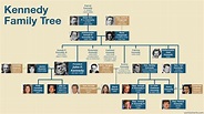 Kennedy Family Tree – UsefulCharts | Kennedy family, Family tree ...