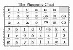 Vowel Chart Phonetic Alphabet English Phonetic Alphabet | Images and ...