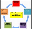 weber's theory of bureaucratic management - Google Search | Good ...
