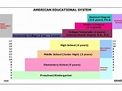 Education System of USA - Careerguide