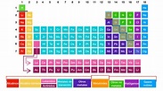 ¿Cómo está organizada la tabla periódica? - Ciencia Clip