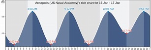 Annapolis (US Naval Academy)'s Tide Charts, Tides for Fishing, High ...